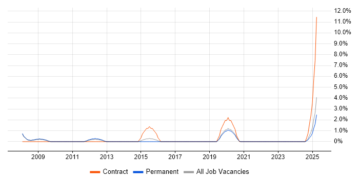 Job vacancy trend for BT in Stoke-on-Trent
