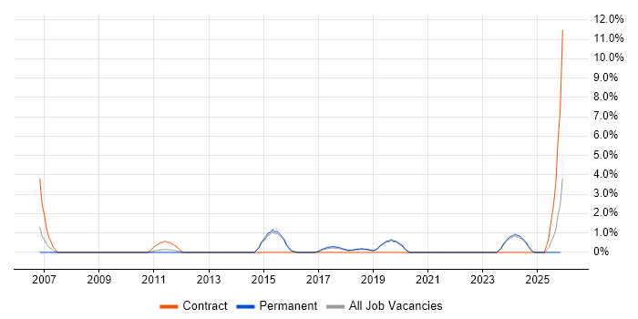 Budgeting job vacancy trend in Stoke-on-Trent