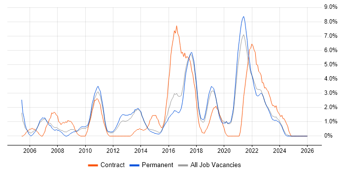 Business Analyst job vacancy trend in Stoke-on-Trent