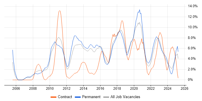 Job vacancy trend for Business Intelligence in Stoke-on-Trent Job vacancy trend for Business Intelligence in Stoke-on-Trent