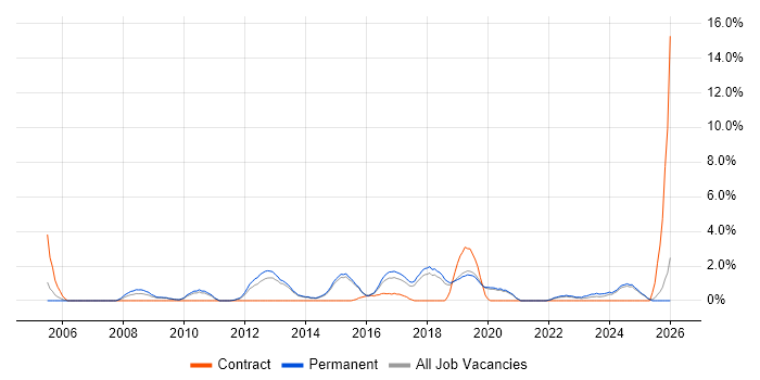 Business Strategy job vacancy trend in Stoke-on-Trent