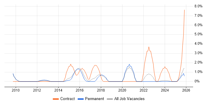 Business Transformation job vacancy trend in Stoke-on-Trent