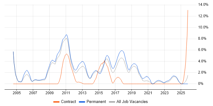 C++ job vacancy trend in Stoke-on-Trent