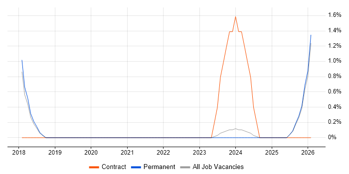 CAFM job vacancy trend in Stoke-on-Trent