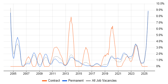 Job vacancy trend for CCNA in Stoke-on-Trent Job vacancy trend for CCNA in Stoke-on-Trent