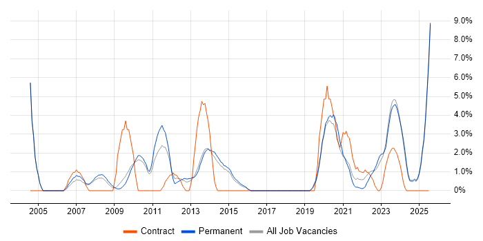 Job vacancy trend for CCNP in Stoke-on-Trent