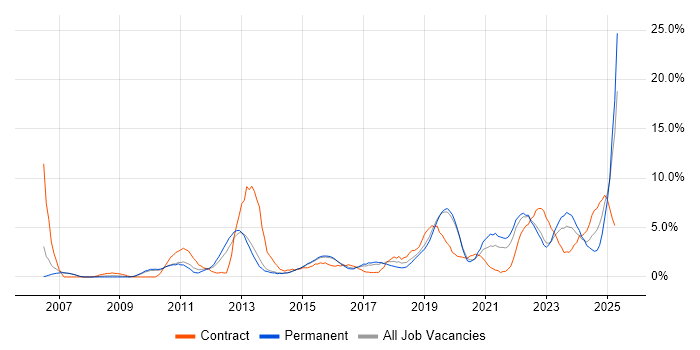 Job vacancy trend for Change Management in Stoke-on-Trent