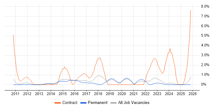 Change Manager job vacancy trend in Stoke-on-Trent