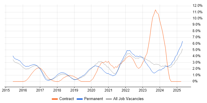 Job vacancy trend for CI/CD in Stoke-on-Trent Job vacancy trend for CI/CD in Stoke-on-Trent
