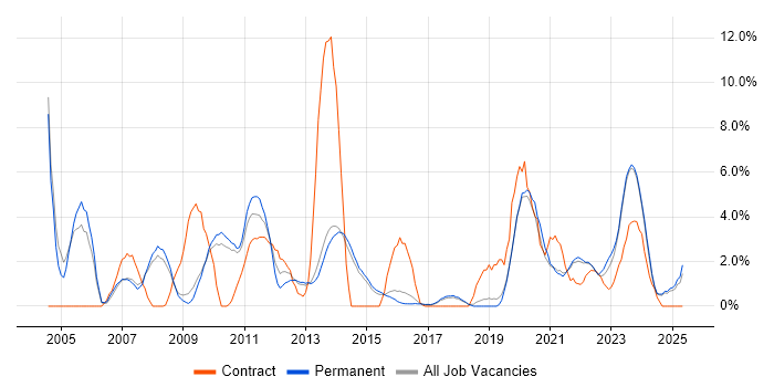 Job vacancy trend for Cisco Certification in Stoke-on-Trent