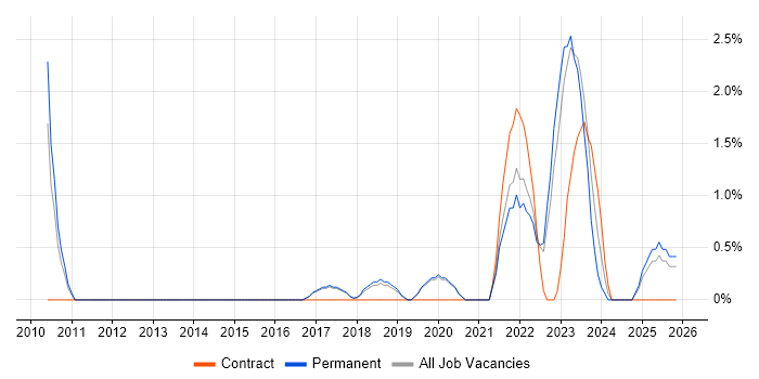 Cloud Security job vacancy trend in Stoke-on-Trent