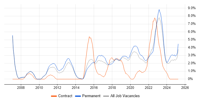 Job vacancy trend for Coaching in Stoke-on-Trent Job vacancy trend for Coaching in Stoke-on-Trent