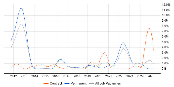 Job vacancy trend for Collaborative Working in Stoke-on-Trent