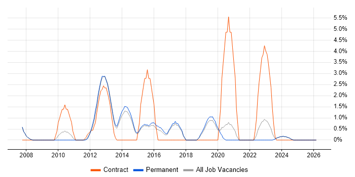 Commercial Awareness job vacancy trend in Stoke-on-Trent