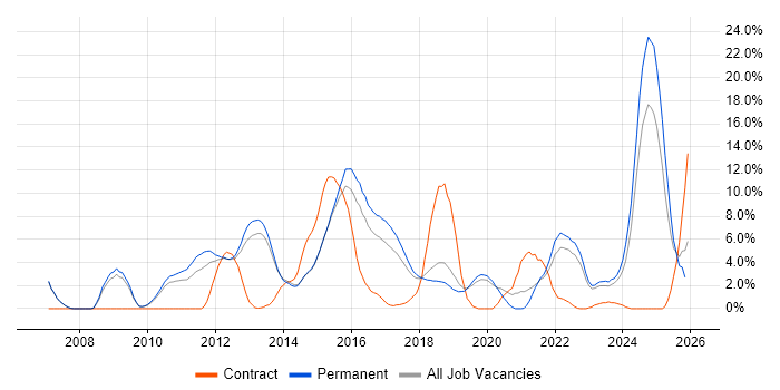 Computer Science job vacancy trend in Stoke-on-Trent