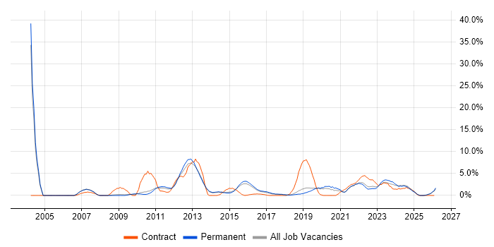 Configuration Management job vacancy trend in Stoke-on-Trent