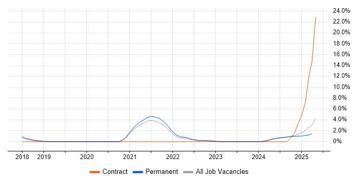 Job vacancy trend for Confluence in Stoke-on-Trent