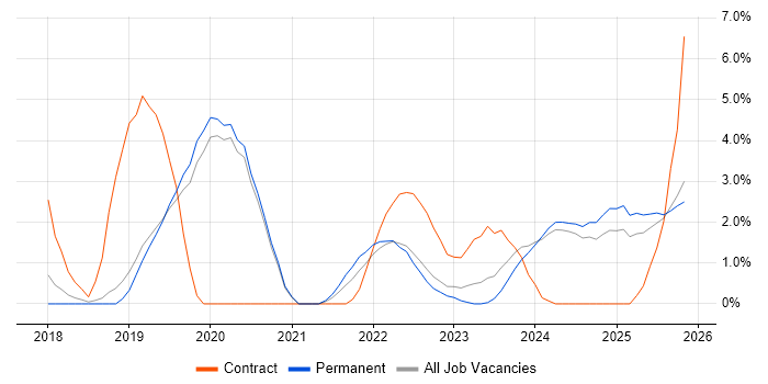 Containerisation job vacancy trend in Stoke-on-Trent