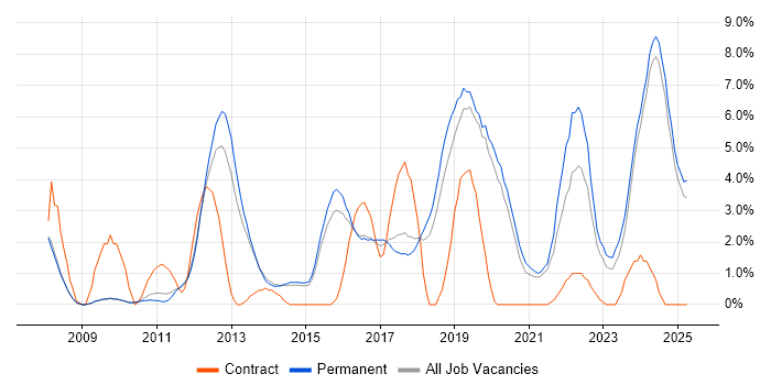 Job vacancy trend for Continuous Improvement in Stoke-on-Trent Job vacancy trend for Continuous Improvement in Stoke-on-Trent