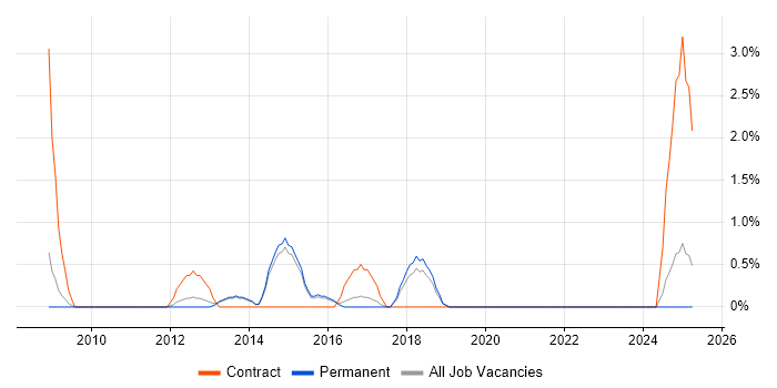 Job vacancy trend for Contract Management in Stoke-on-Trent