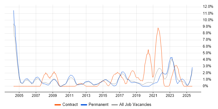 Job vacancy trend for Coordinator in Stoke-on-Trent