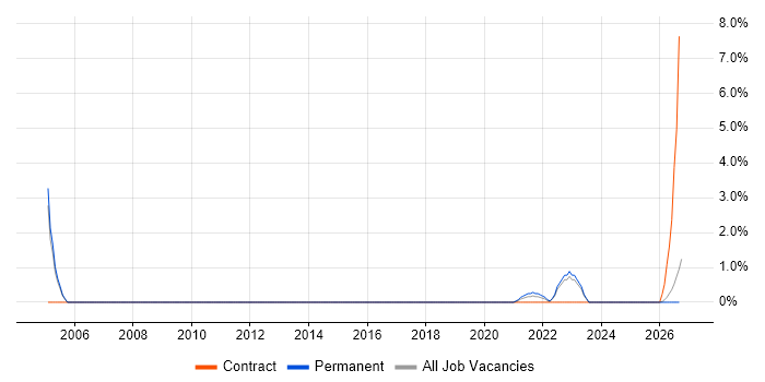 Cost Control job vacancy trend in Stoke-on-Trent