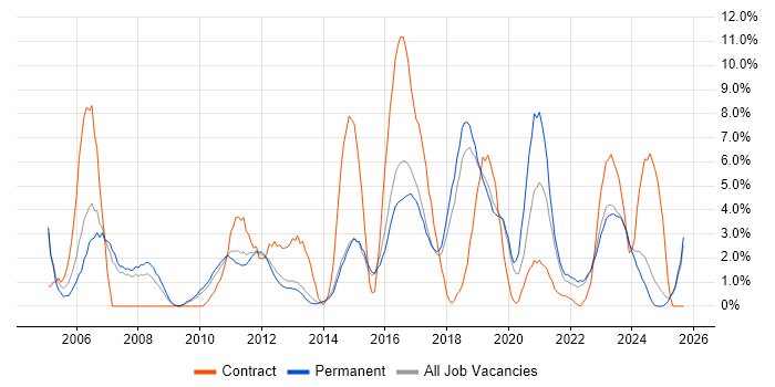 Job vacancy trend for CRM in Stoke-on-Trent