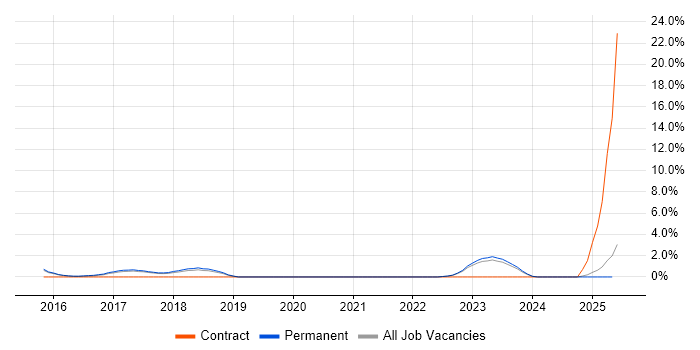 Job vacancy trend for Cryptography in Stoke-on-Trent