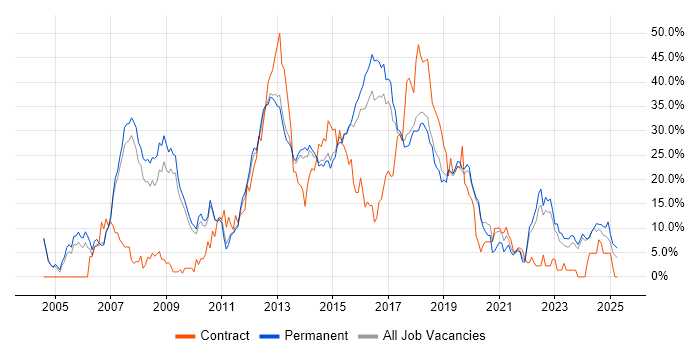 Job vacancy trend for C# in Stoke-on-Trent Job vacancy trend for C# in Stoke-on-Trent