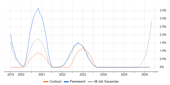 Customer Engagement job vacancy trend in Stoke-on-Trent