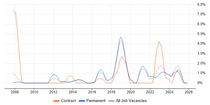 Customer Requirements job vacancy trend in Stoke-on-Trent
