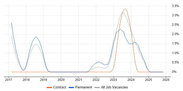 Cyber Essentials job vacancy trend in Stoke-on-Trent