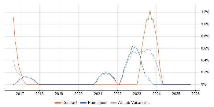 Cybersecurity Analyst job vacancy trend in Stoke-on-Trent