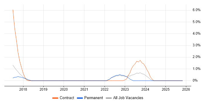 Cybersecurity Manager job vacancy trend in Stoke-on-Trent