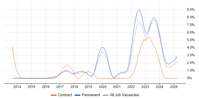 Job vacancy trend for Cybersecurity in Stoke-on-Trent Job vacancy trend for Cybersecurity in Stoke-on-Trent
