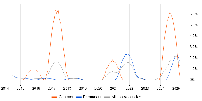 Job vacancy trend for Dashboard Development in Stoke-on-Trent Job vacancy trend for Dashboard Development in Stoke-on-Trent