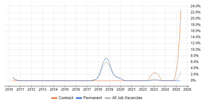 Job vacancy trend for Data Development in Stoke-on-Trent
