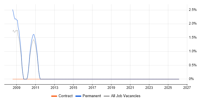 Data Fabric job vacancy trend in Stoke-on-Trent