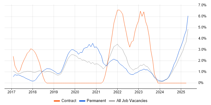 Job vacancy trend for Data Governance in Stoke-on-Trent Job vacancy trend for Data Governance in Stoke-on-Trent