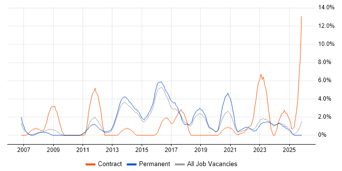 Data Management job vacancy trend in Stoke-on-Trent