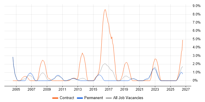 Data Migration job vacancy trend in Stoke-on-Trent