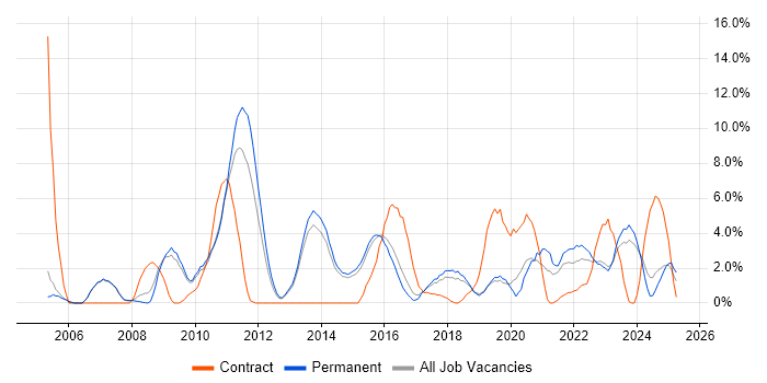 Job vacancy trend for Data Modelling in Stoke-on-Trent Job vacancy trend for Data Modelling in Stoke-on-Trent