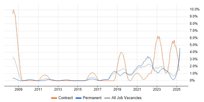 Job vacancy trend for Data Quality in Stoke-on-Trent Job vacancy trend for Data Quality in Stoke-on-Trent