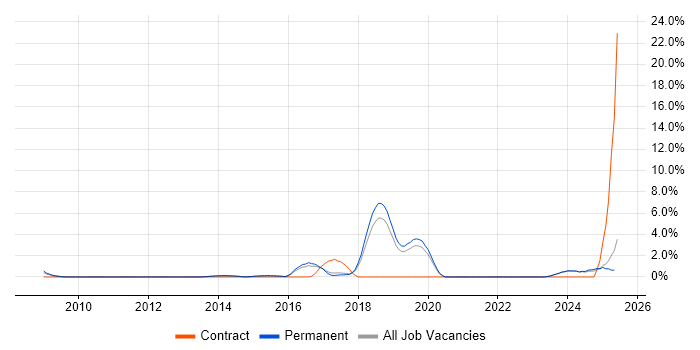 Job vacancy trend for Data Security in Stoke-on-Trent