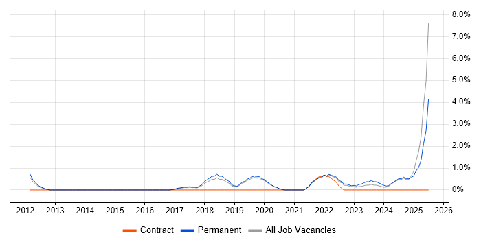 Job vacancy trend for Data Strategy in Stoke-on-Trent