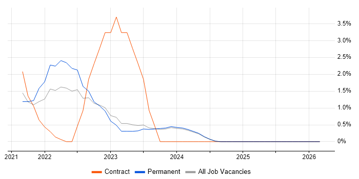 Data Transformation job vacancy trend in Stoke-on-Trent