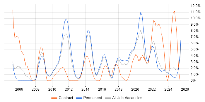 Job vacancy trend for Data Warehouse in Stoke-on-Trent Job vacancy trend for Data Warehouse in Stoke-on-Trent