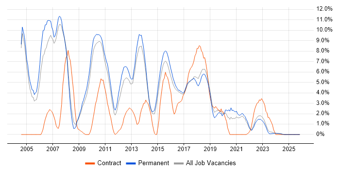 DBA job vacancy trend in Stoke-on-Trent