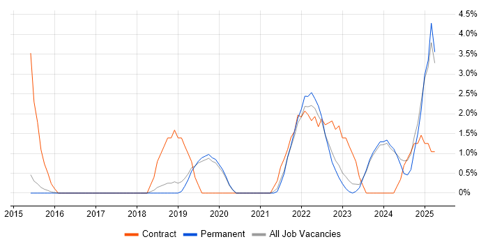 Job vacancy trend for DBS Check in Stoke-on-Trent Job vacancy trend for DBS Check in Stoke-on-Trent