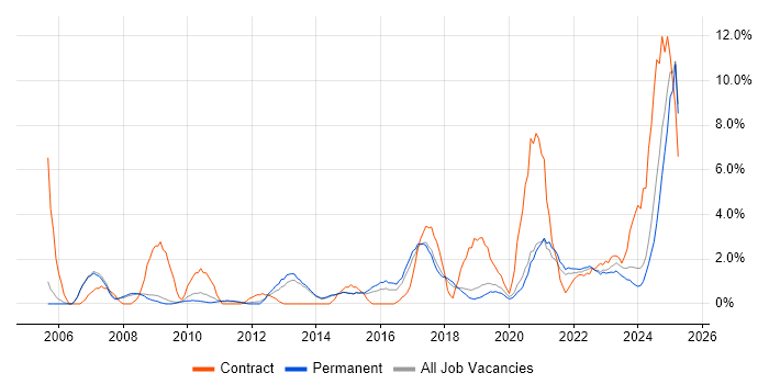 Job vacancy trend for Decision-Making in Stoke-on-Trent